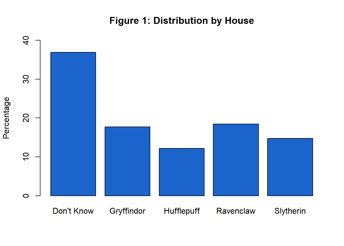 How Relevant Are the Hufflepuff and Ravenclaw Houses in Harry Potter?